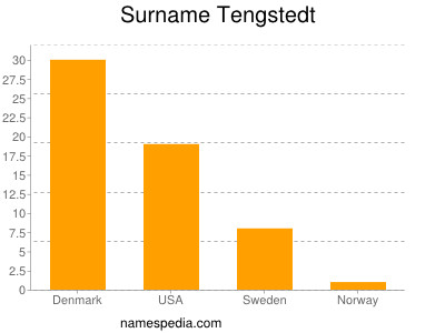 nom Tengstedt