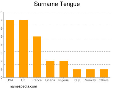 Familiennamen Tengue