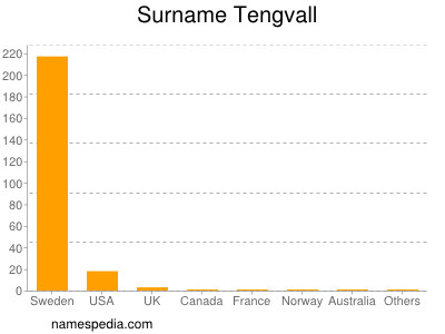 Familiennamen Tengvall