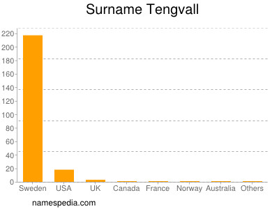 nom Tengvall