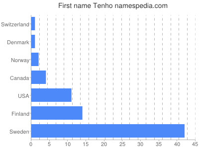 Vornamen Tenho