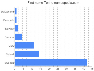 prenom Tenho
