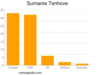 Surname Tenhove