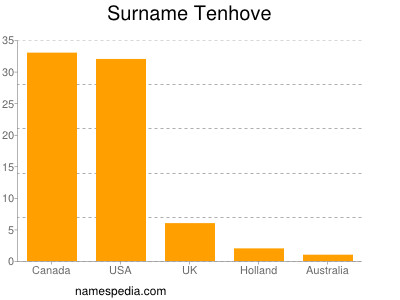 Familiennamen Tenhove