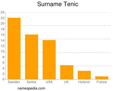 Familiennamen Tenic