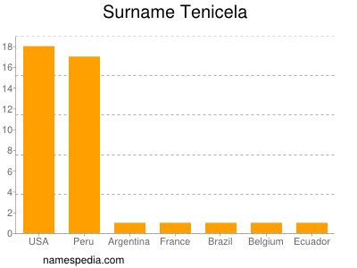 Familiennamen Tenicela