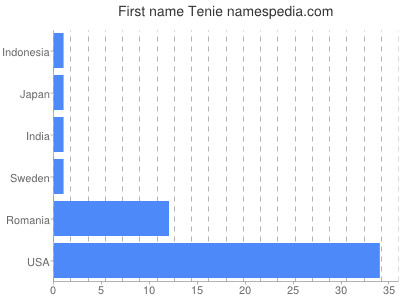 Given name Tenie