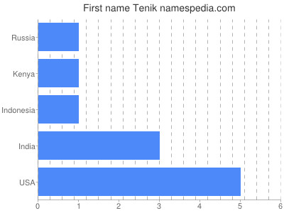 Vornamen Tenik