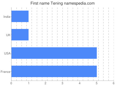 Given name Tening