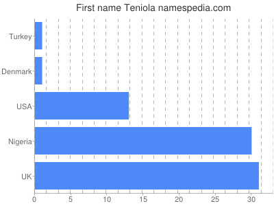 Given name Teniola