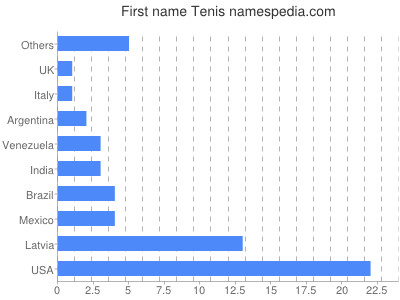 Vornamen Tenis
