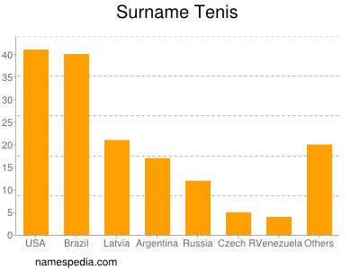 Familiennamen Tenis