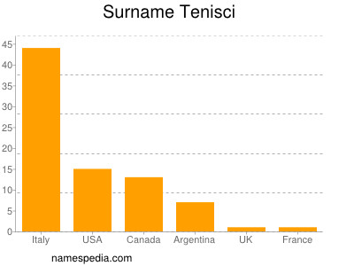 Familiennamen Tenisci