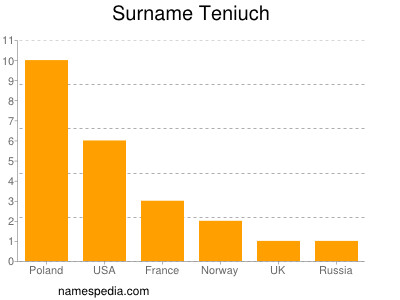 Familiennamen Teniuch