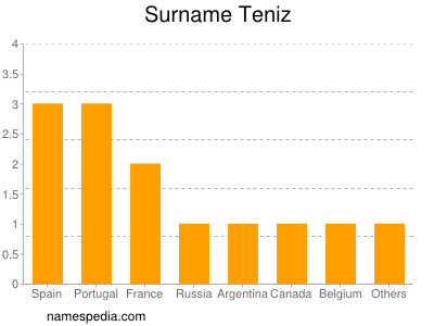 Familiennamen Teniz