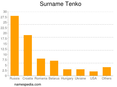 Familiennamen Tenko