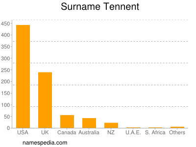 Familiennamen Tennent