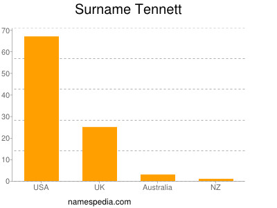 Surname Tennett