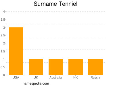 Familiennamen Tenniel
