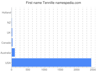 prenom Tennille