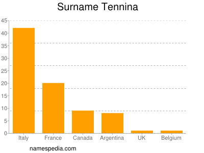 Familiennamen Tennina