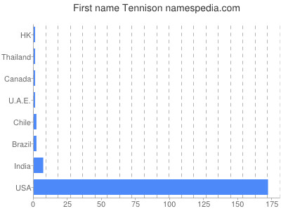 prenom Tennison