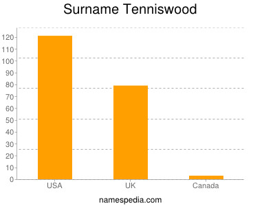 Familiennamen Tenniswood