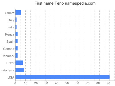 Given name Teno