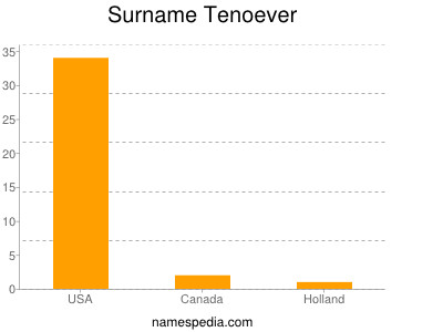 Surname Tenoever