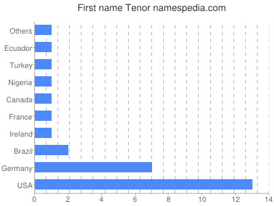 Vornamen Tenor