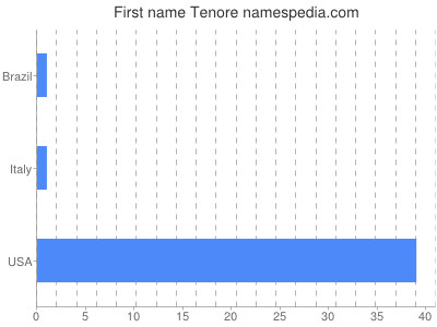 Given name Tenore