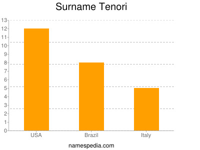 Familiennamen Tenori