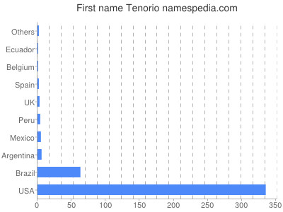 prenom Tenorio