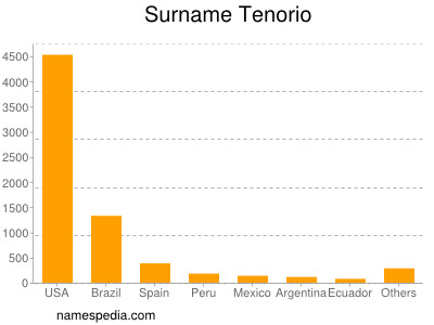 nom Tenorio