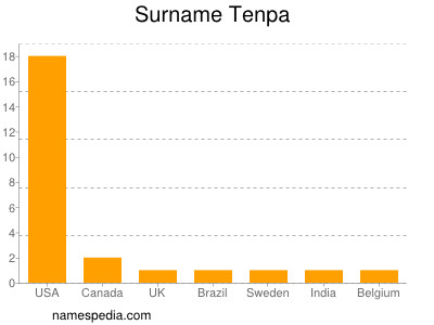 Familiennamen Tenpa