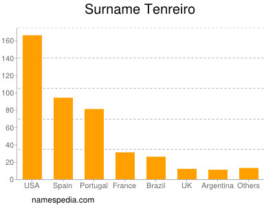 nom Tenreiro