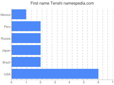 prenom Tenshi