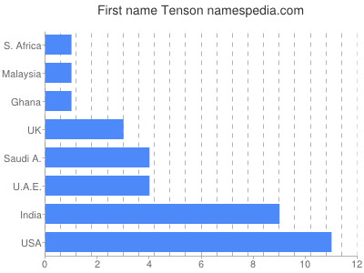 Vornamen Tenson