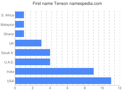 prenom Tenson