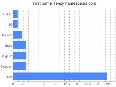 Given name Tensy