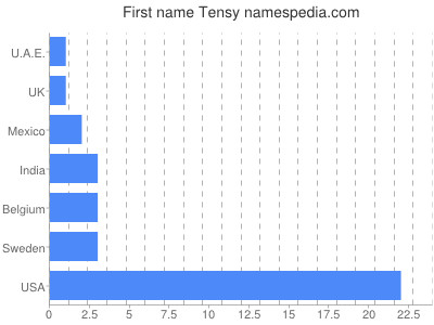 Vornamen Tensy