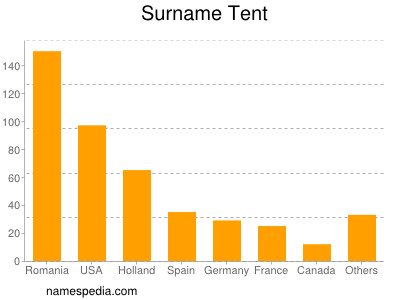 Familiennamen Tent