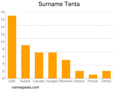 nom Tenta