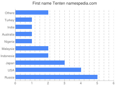 Vornamen Tenten