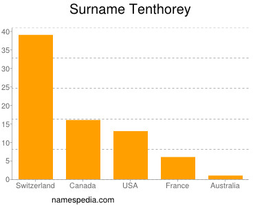 Familiennamen Tenthorey