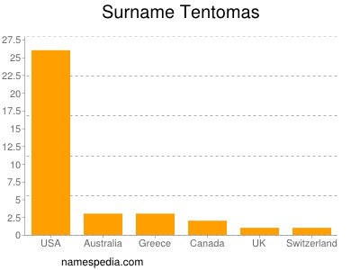 Surname Tentomas