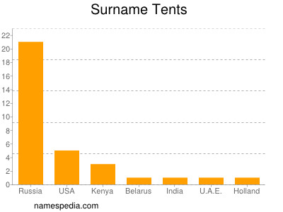 Familiennamen Tents