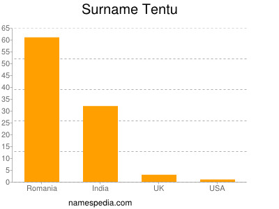 Familiennamen Tentu