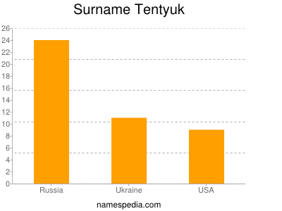 Familiennamen Tentyuk
