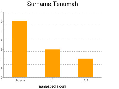 Familiennamen Tenumah